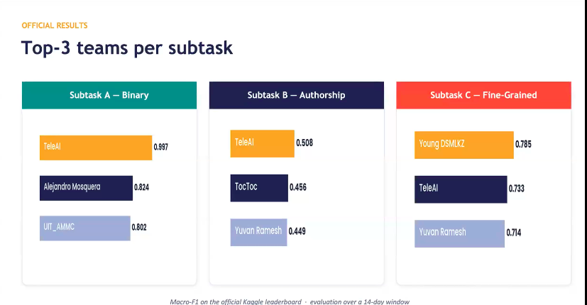 Official SemEval 2026 Task 13 results for Subtasks A, B, and C
